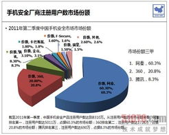 2011年第二季度賽諾手機(jī)安全市場(chǎng)調(diào)研報(bào)告 網(wǎng)秦領(lǐng)跑市場(chǎng)份額